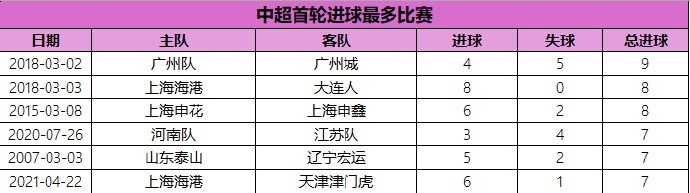 中超首轮进球最多比赛：2018赛季广州德比9球居首